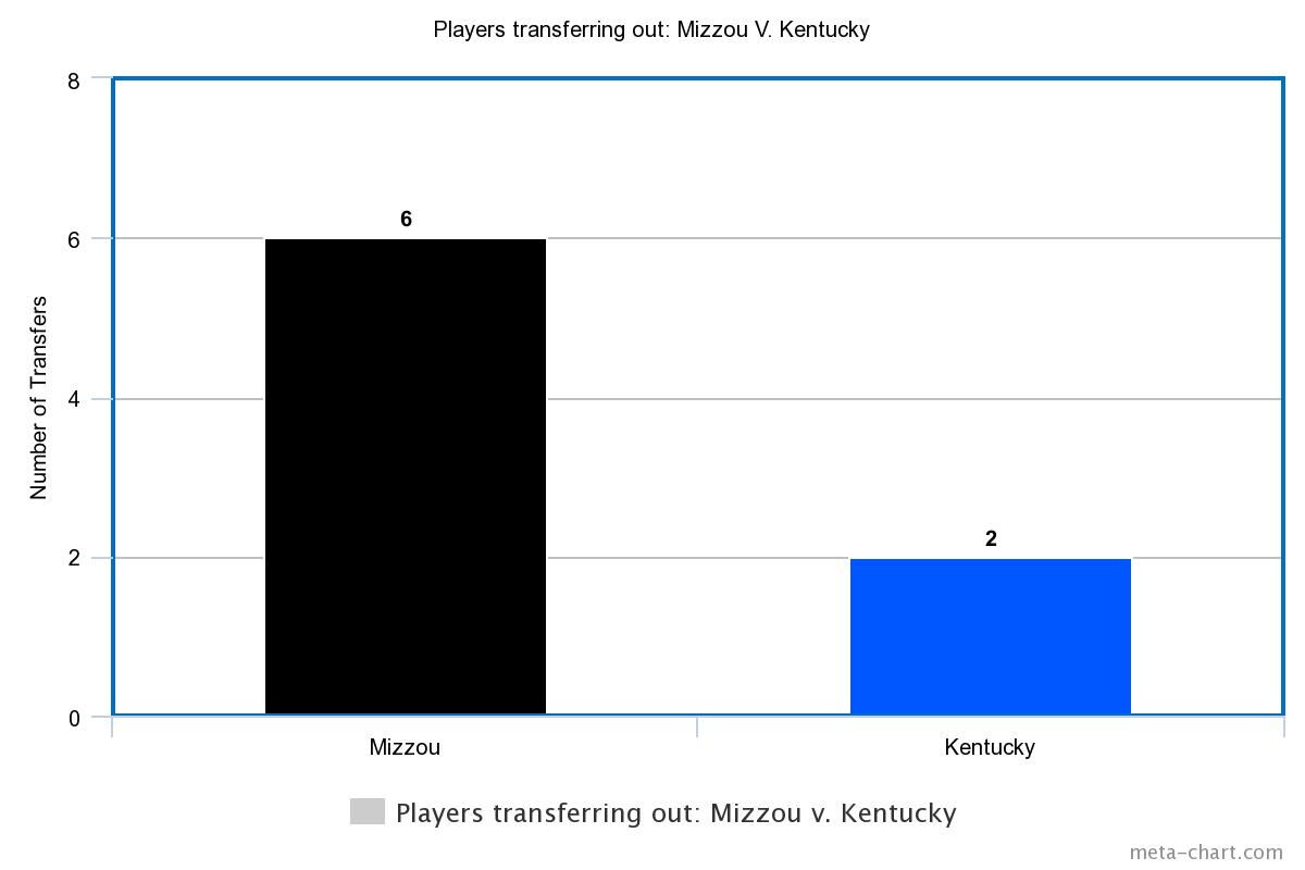 Mizzou Versus Kentucky- players transferring out